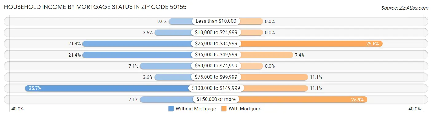 Household Income by Mortgage Status in Zip Code 50155