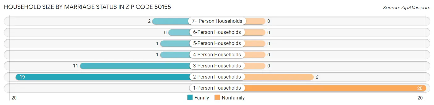 Household Size by Marriage Status in Zip Code 50155