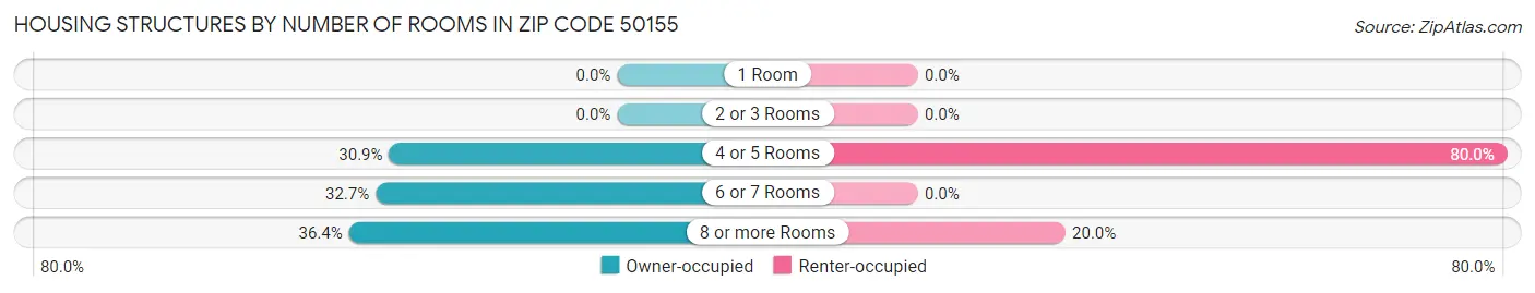 Housing Structures by Number of Rooms in Zip Code 50155
