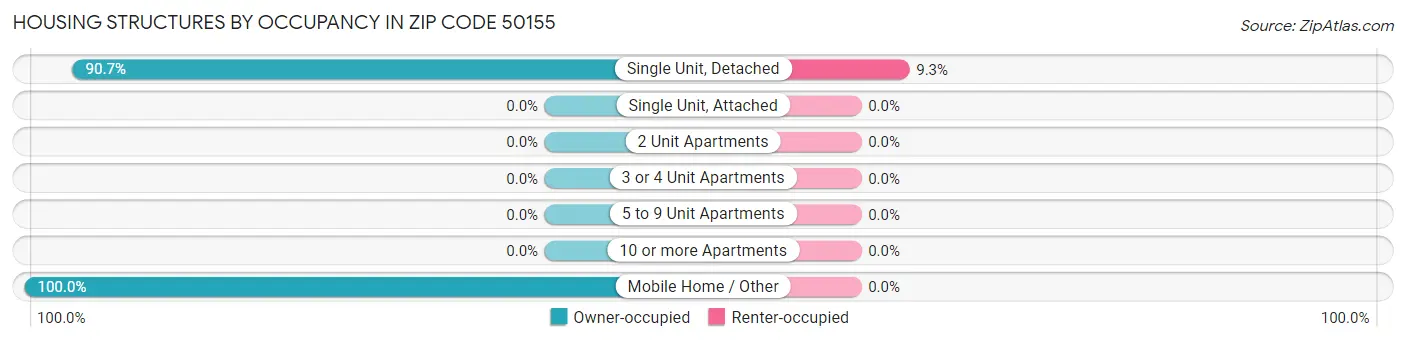Housing Structures by Occupancy in Zip Code 50155