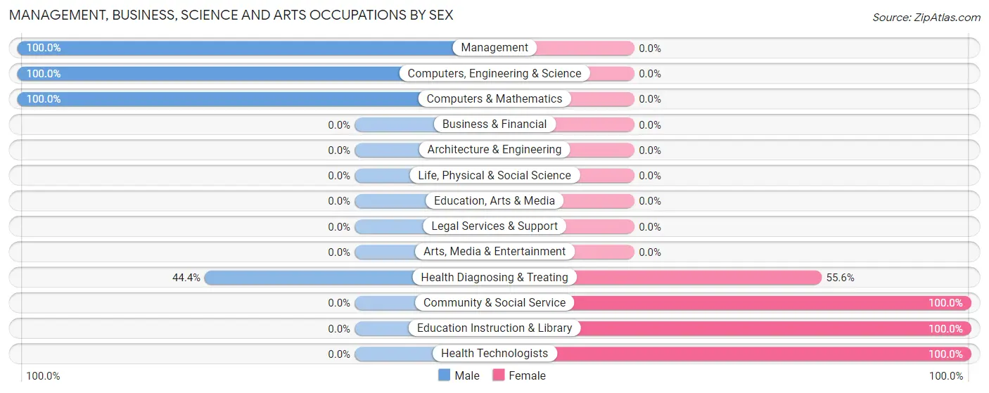 Management, Business, Science and Arts Occupations by Sex in Zip Code 50155