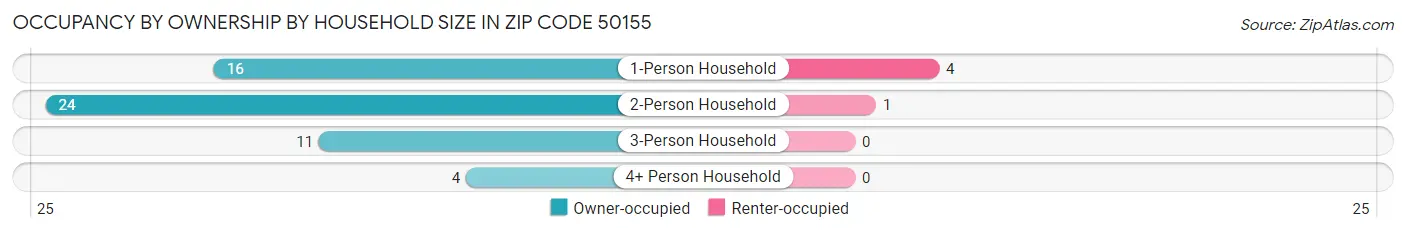Occupancy by Ownership by Household Size in Zip Code 50155
