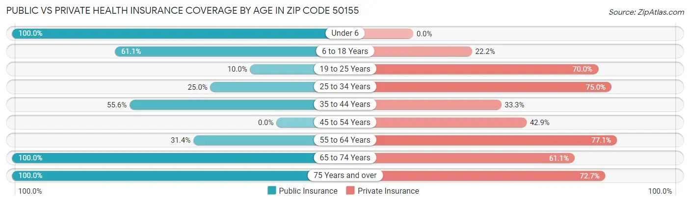 Public vs Private Health Insurance Coverage by Age in Zip Code 50155