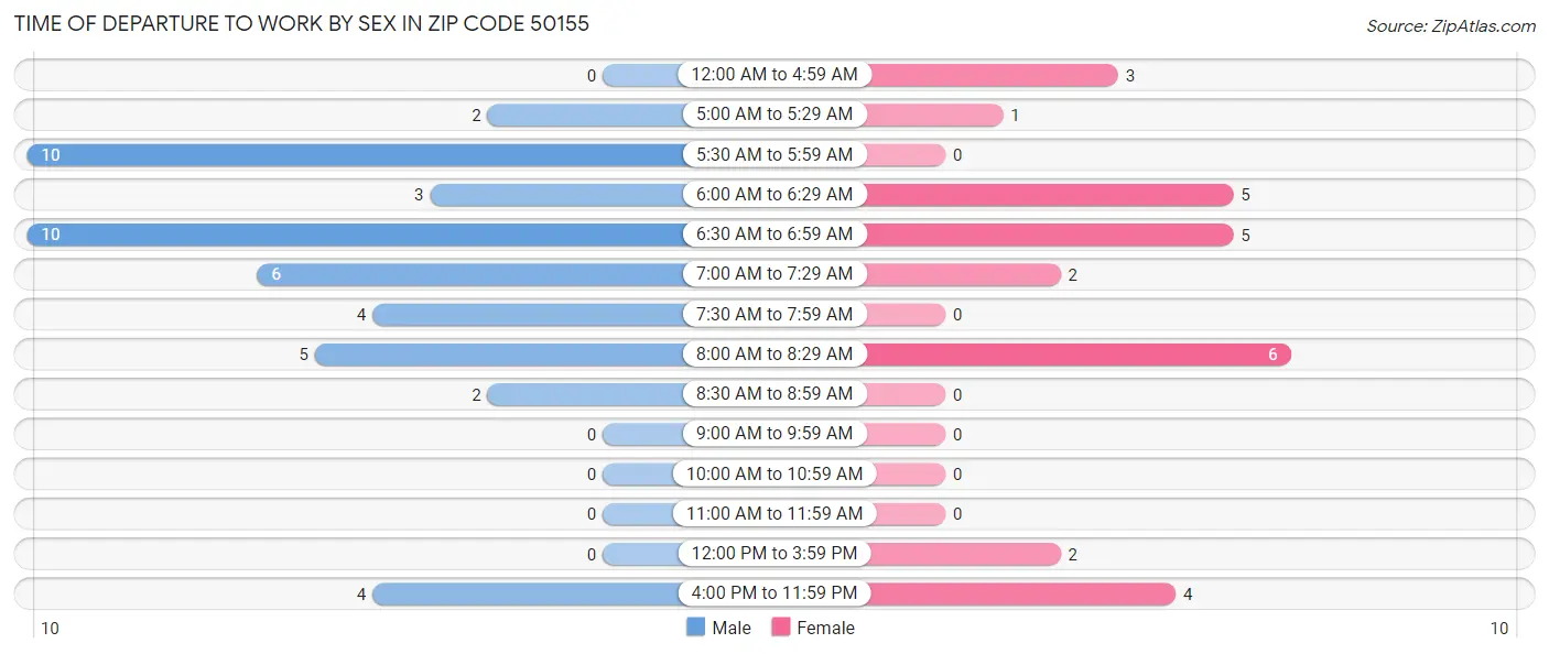 Time of Departure to Work by Sex in Zip Code 50155
