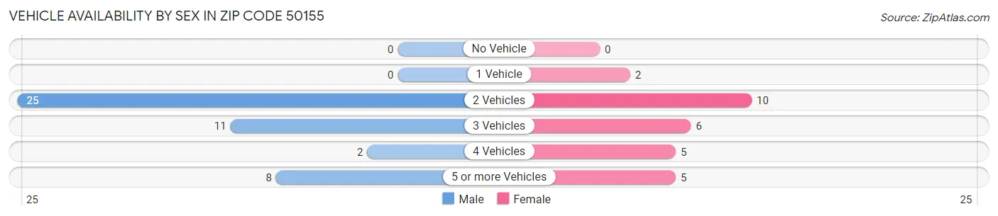 Vehicle Availability by Sex in Zip Code 50155