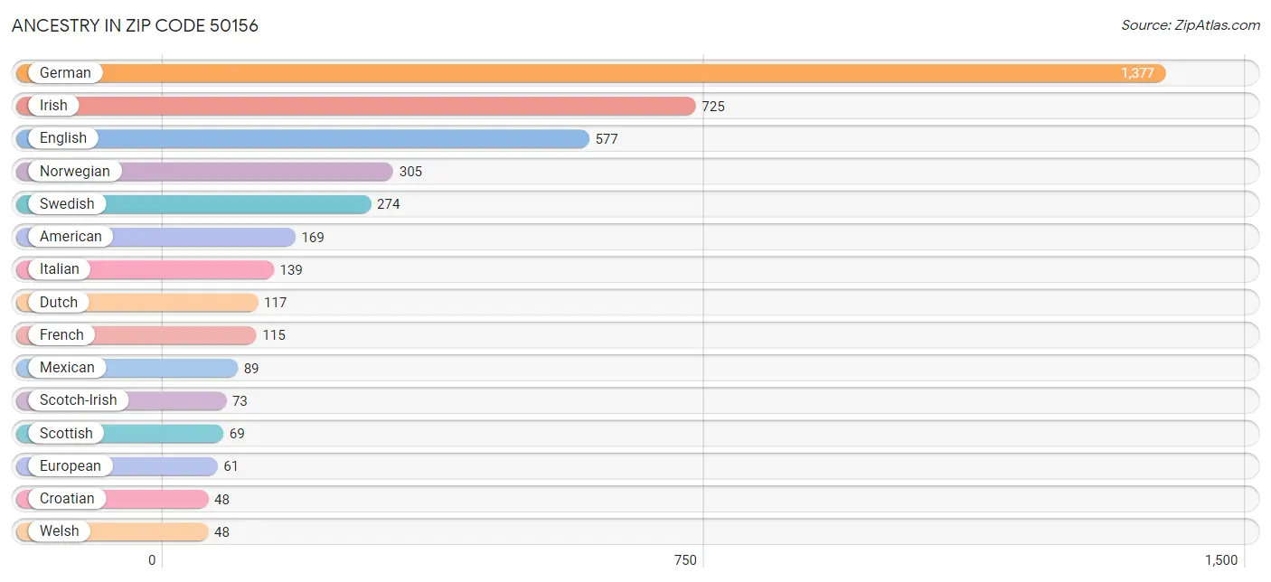 Ancestry in Zip Code 50156