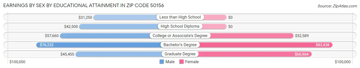 Earnings by Sex by Educational Attainment in Zip Code 50156