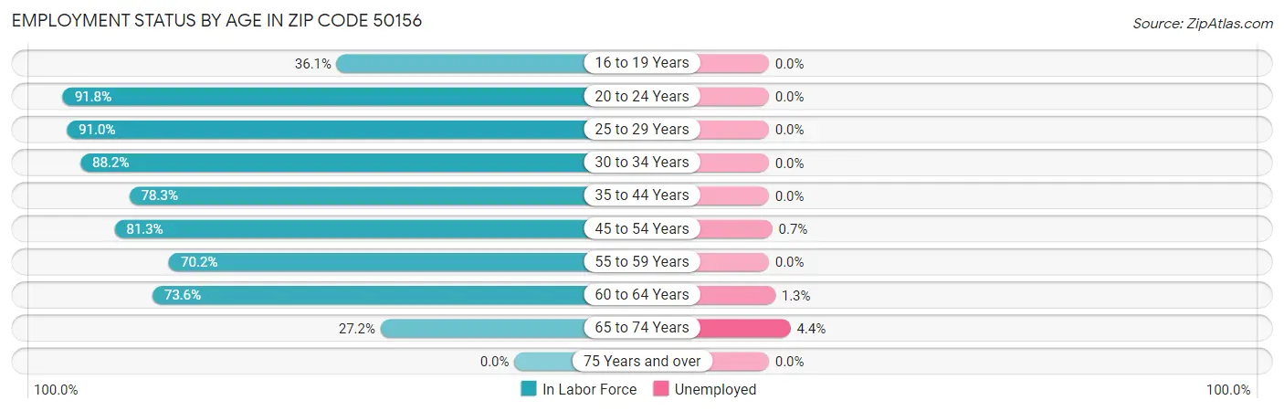 Employment Status by Age in Zip Code 50156