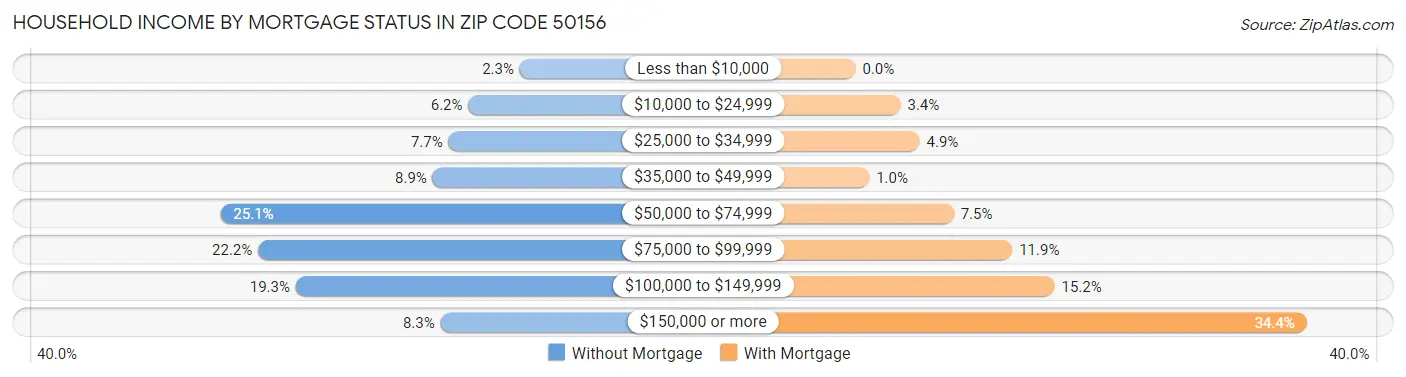 Household Income by Mortgage Status in Zip Code 50156