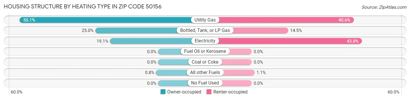 Housing Structure by Heating Type in Zip Code 50156