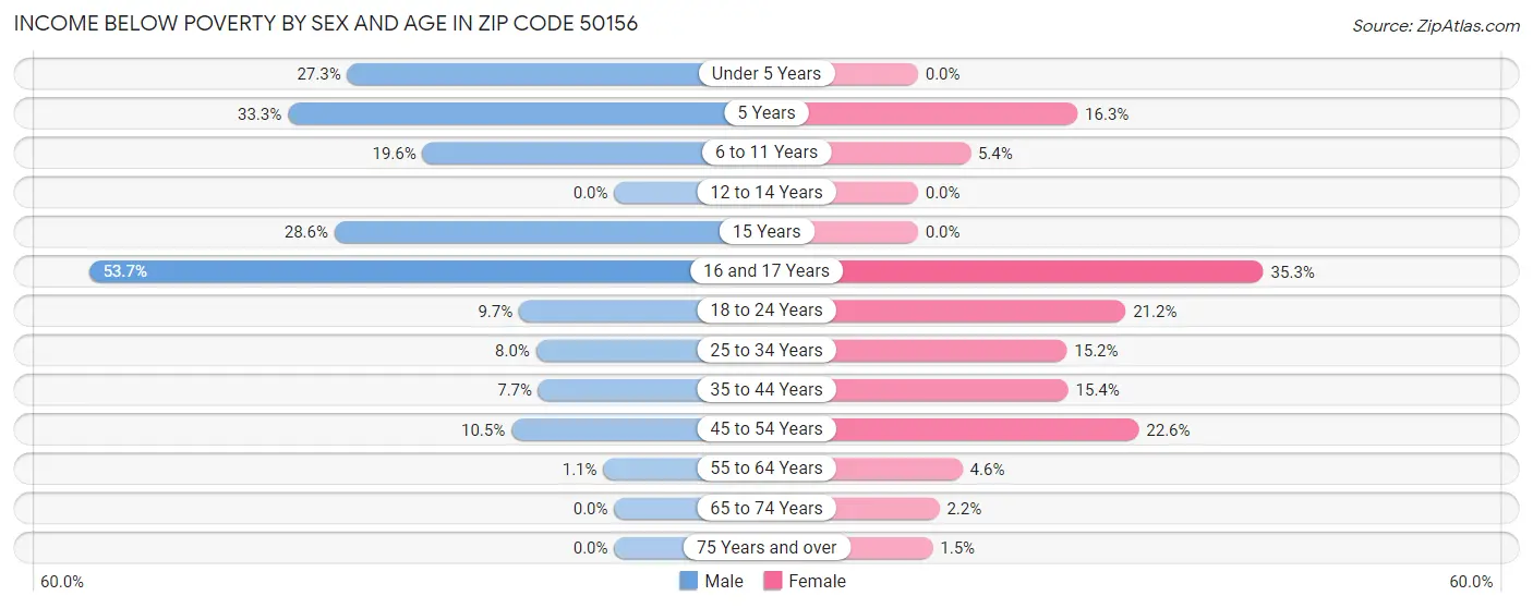 Income Below Poverty by Sex and Age in Zip Code 50156