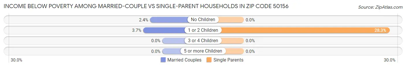 Income Below Poverty Among Married-Couple vs Single-Parent Households in Zip Code 50156