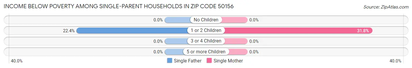Income Below Poverty Among Single-Parent Households in Zip Code 50156