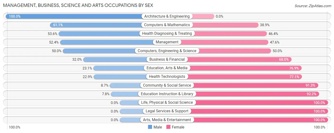 Management, Business, Science and Arts Occupations by Sex in Zip Code 50156