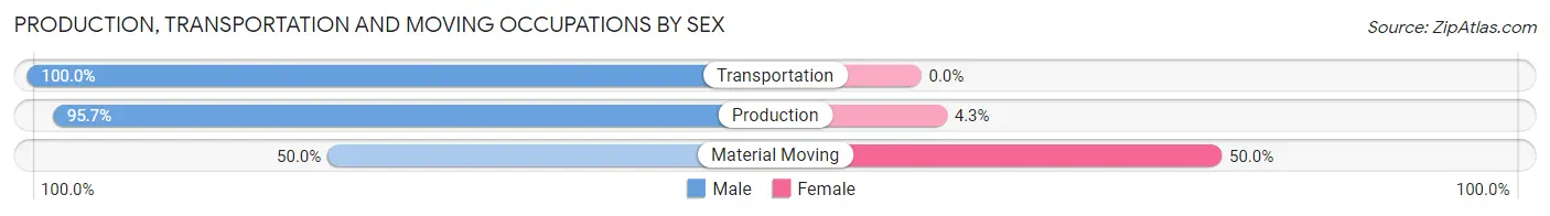 Production, Transportation and Moving Occupations by Sex in Zip Code 50156