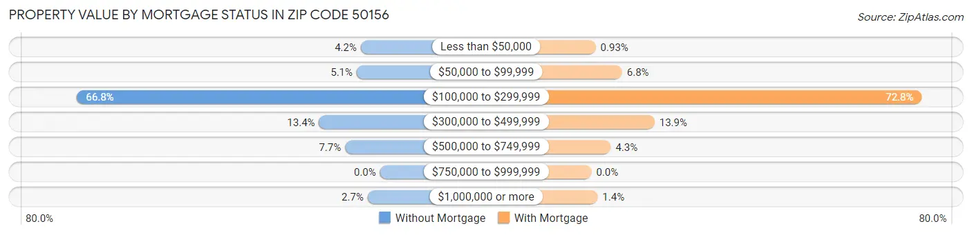 Property Value by Mortgage Status in Zip Code 50156
