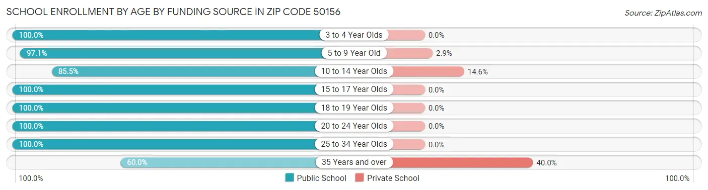 School Enrollment by Age by Funding Source in Zip Code 50156