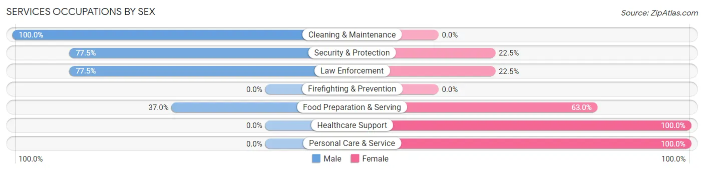 Services Occupations by Sex in Zip Code 50156