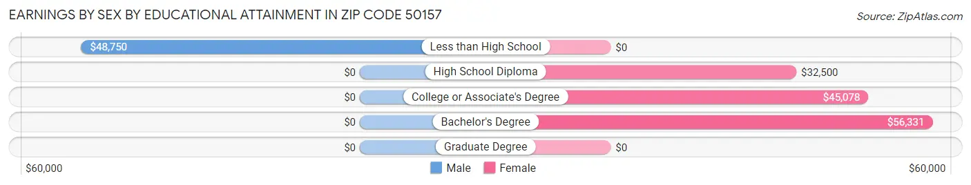Earnings by Sex by Educational Attainment in Zip Code 50157