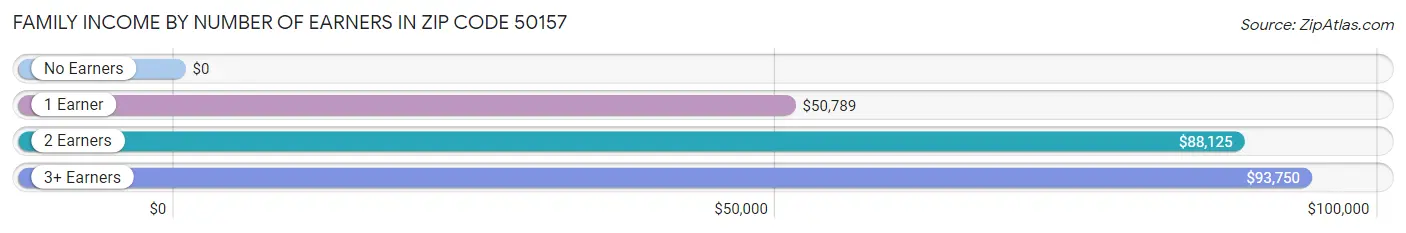 Family Income by Number of Earners in Zip Code 50157