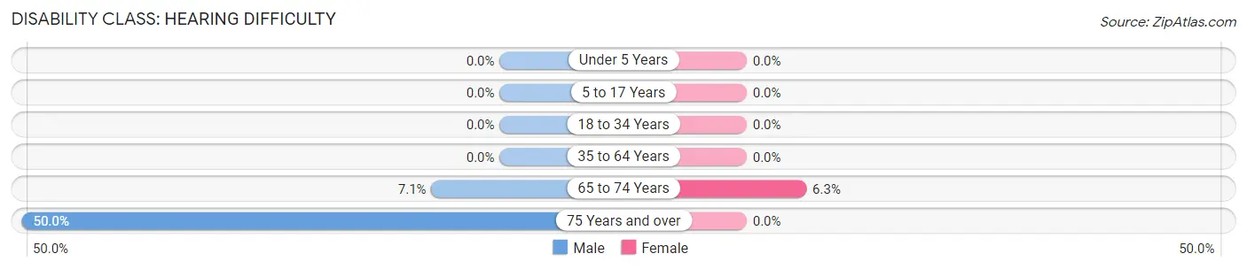 Disability in Zip Code 50157: <span>Hearing Difficulty</span>