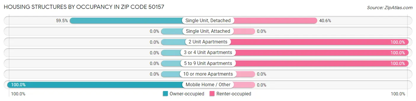 Housing Structures by Occupancy in Zip Code 50157