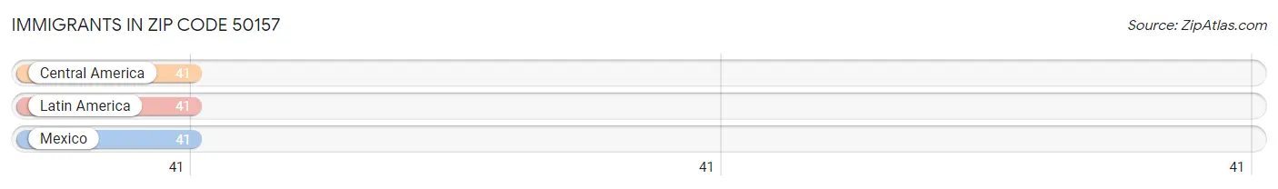 Immigrants in Zip Code 50157