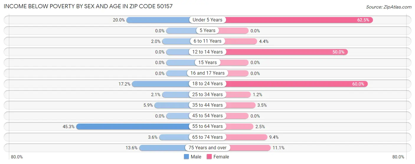 Income Below Poverty by Sex and Age in Zip Code 50157