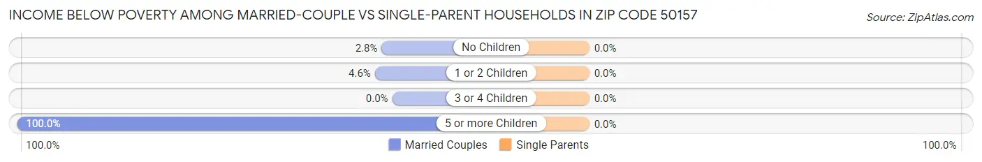 Income Below Poverty Among Married-Couple vs Single-Parent Households in Zip Code 50157