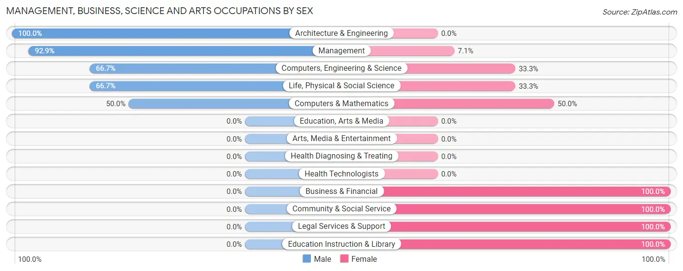 Management, Business, Science and Arts Occupations by Sex in Zip Code 50157