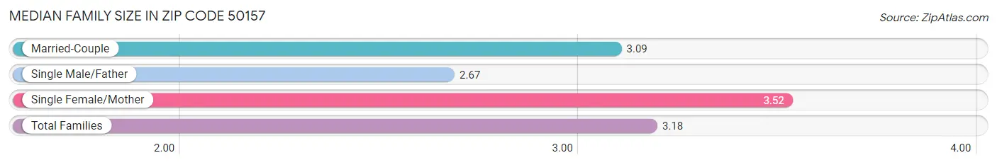 Median Family Size in Zip Code 50157