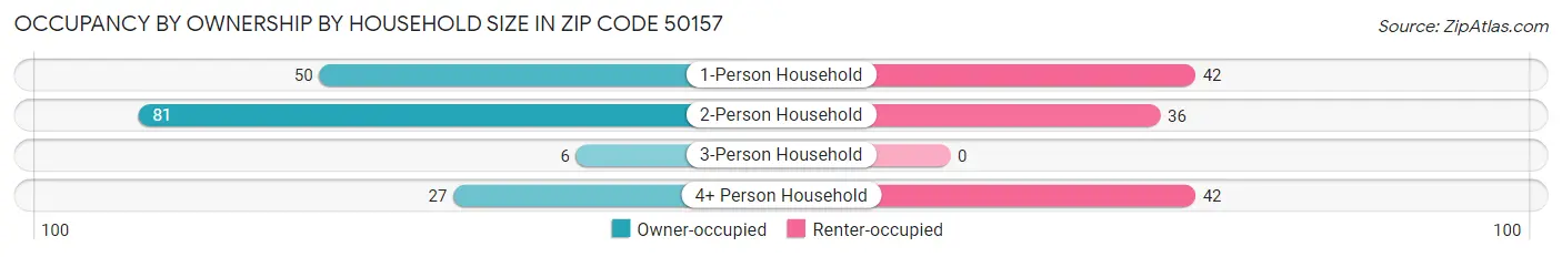 Occupancy by Ownership by Household Size in Zip Code 50157