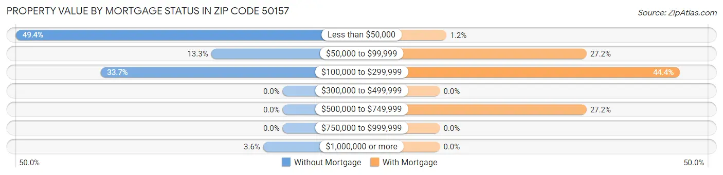 Property Value by Mortgage Status in Zip Code 50157