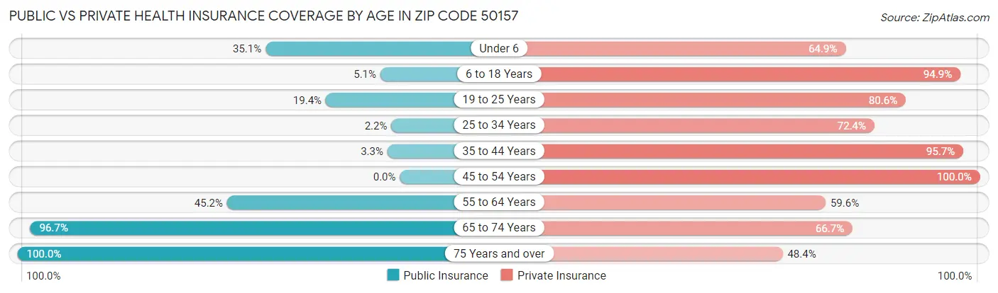 Public vs Private Health Insurance Coverage by Age in Zip Code 50157