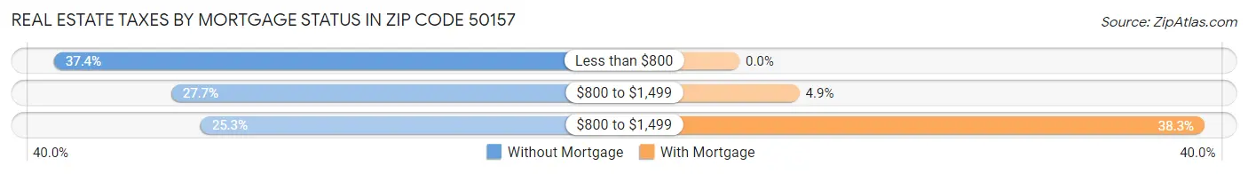 Real Estate Taxes by Mortgage Status in Zip Code 50157