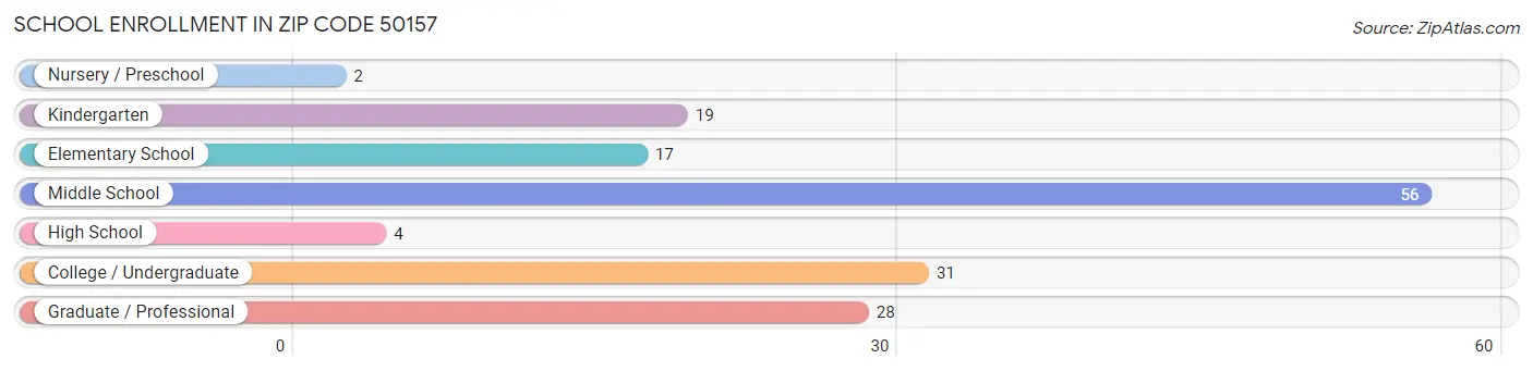 School Enrollment in Zip Code 50157