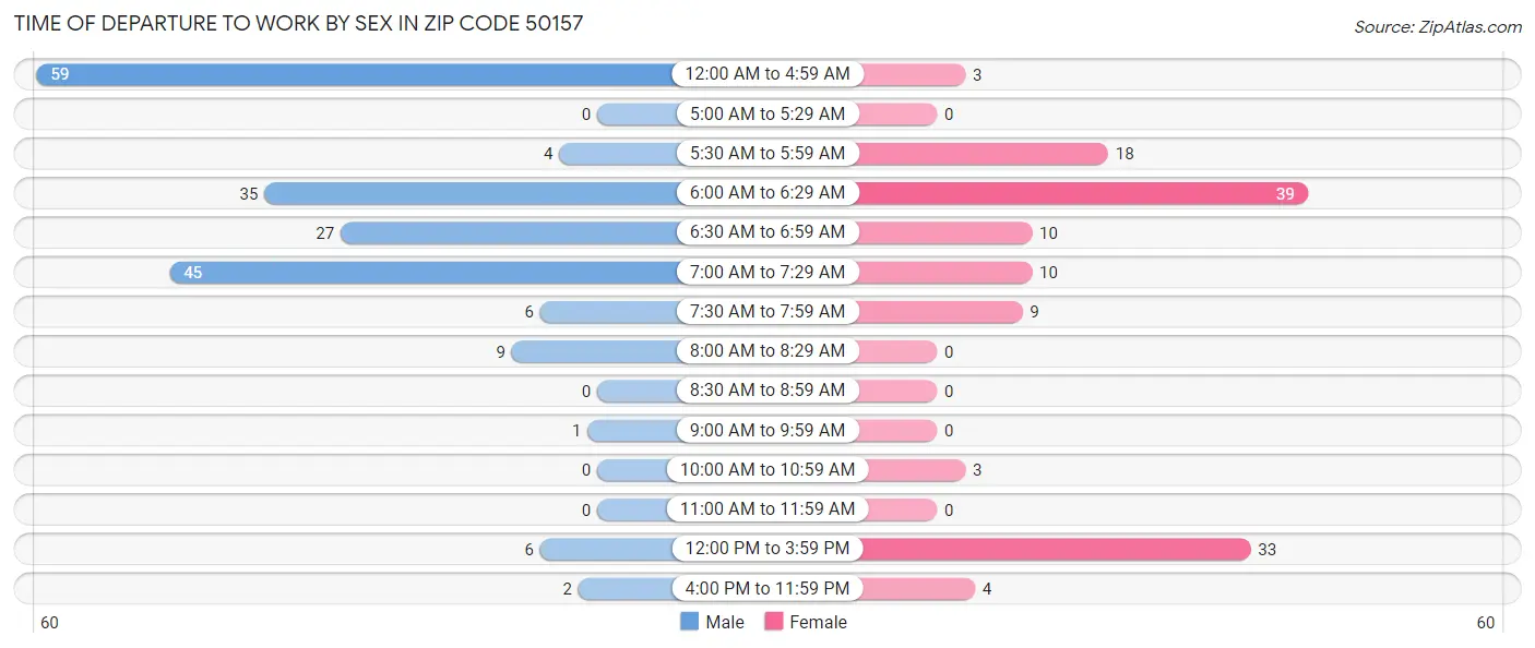Time of Departure to Work by Sex in Zip Code 50157