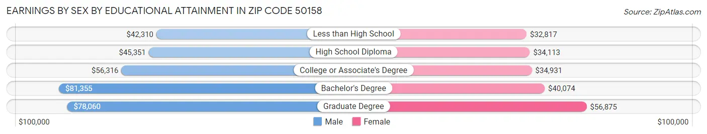 Earnings by Sex by Educational Attainment in Zip Code 50158