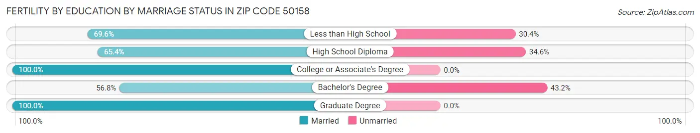 Female Fertility by Education by Marriage Status in Zip Code 50158