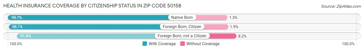Health Insurance Coverage by Citizenship Status in Zip Code 50158