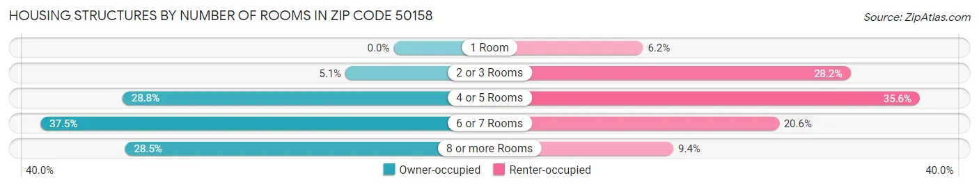 Housing Structures by Number of Rooms in Zip Code 50158