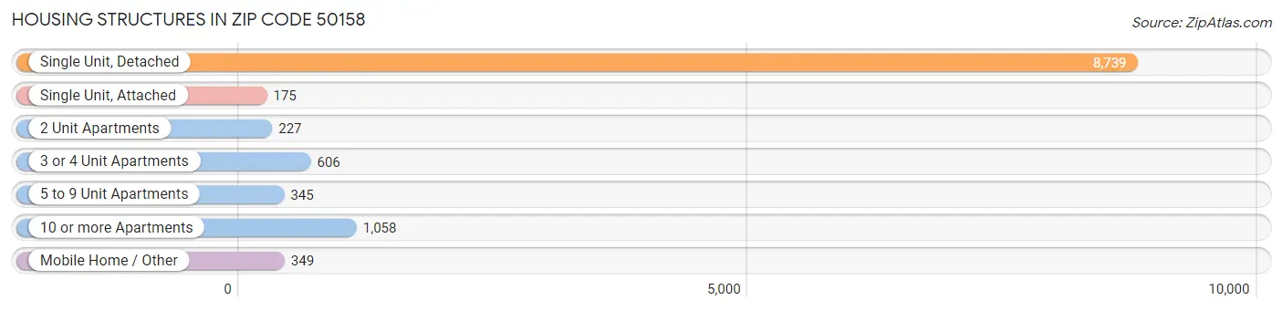Housing Structures in Zip Code 50158