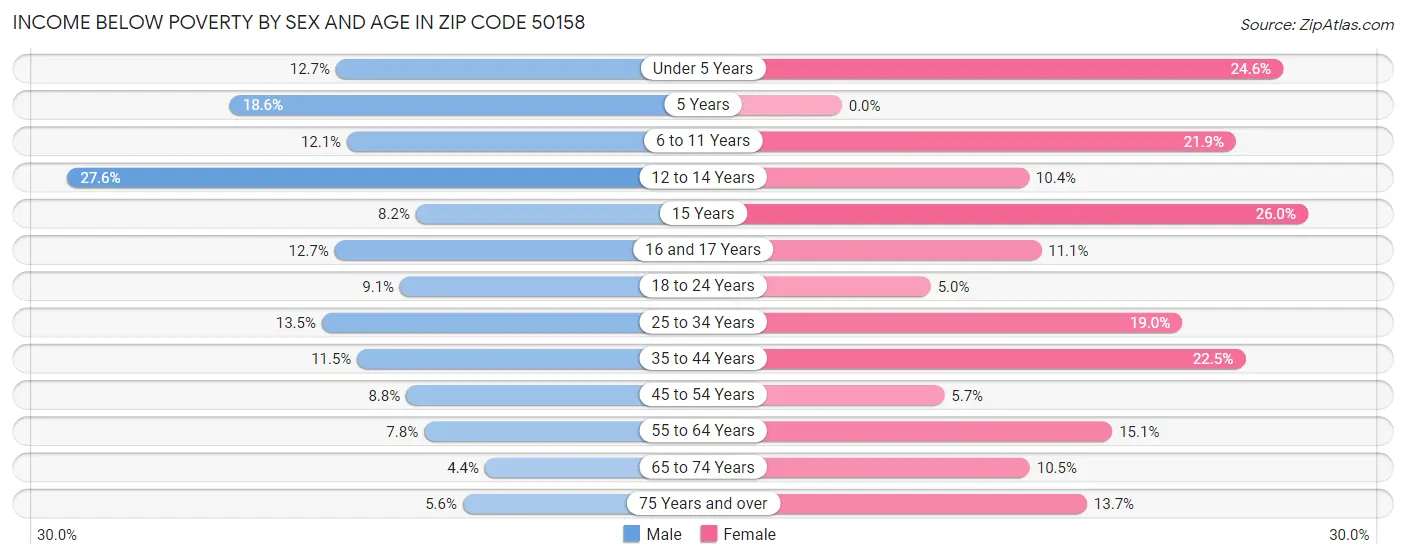 Income Below Poverty by Sex and Age in Zip Code 50158