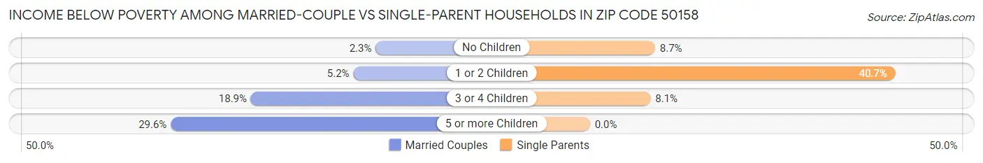 Income Below Poverty Among Married-Couple vs Single-Parent Households in Zip Code 50158