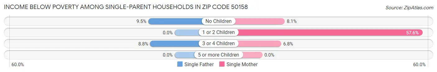 Income Below Poverty Among Single-Parent Households in Zip Code 50158