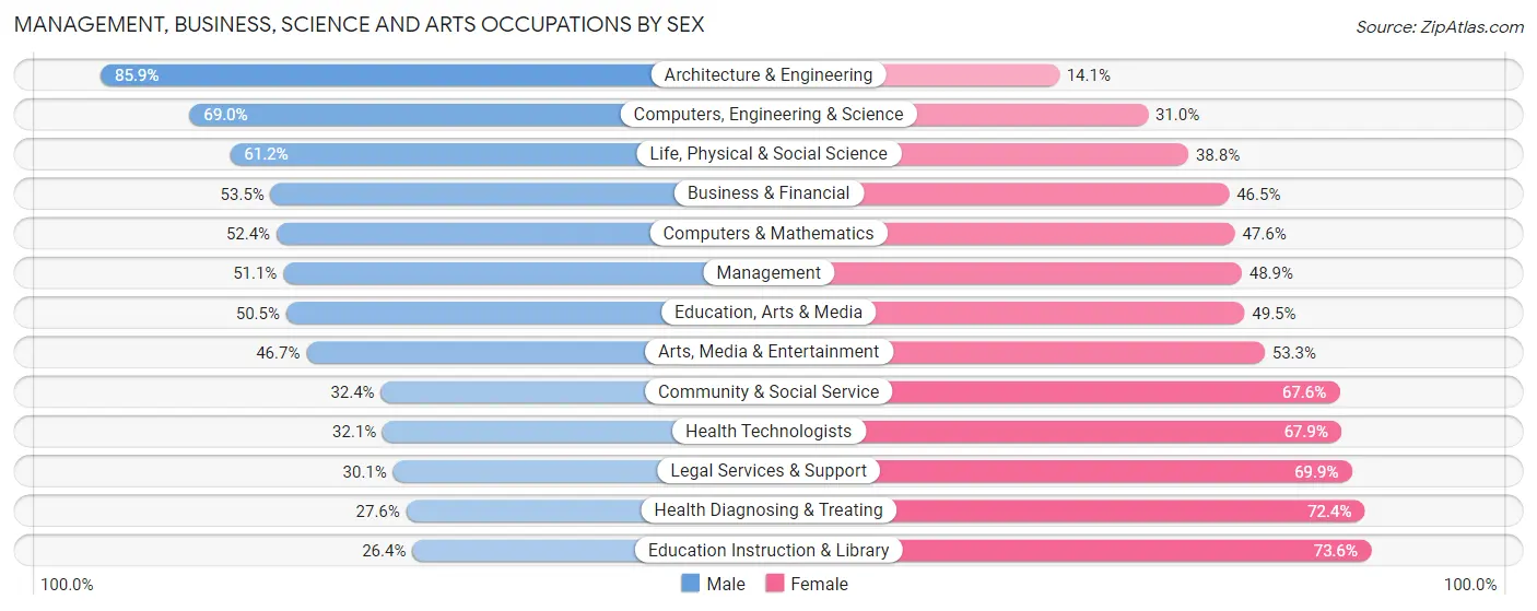 Management, Business, Science and Arts Occupations by Sex in Zip Code 50158