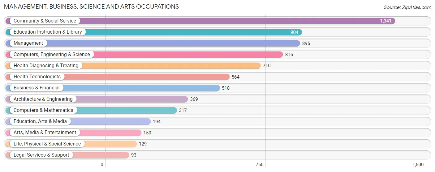 Management, Business, Science and Arts Occupations in Zip Code 50158