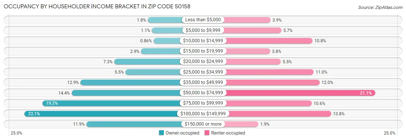 Occupancy by Householder Income Bracket in Zip Code 50158