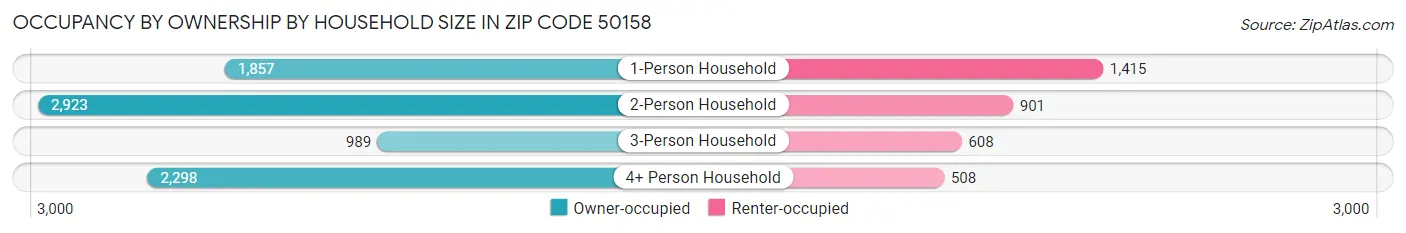 Occupancy by Ownership by Household Size in Zip Code 50158