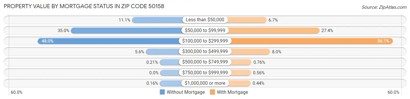 Property Value by Mortgage Status in Zip Code 50158